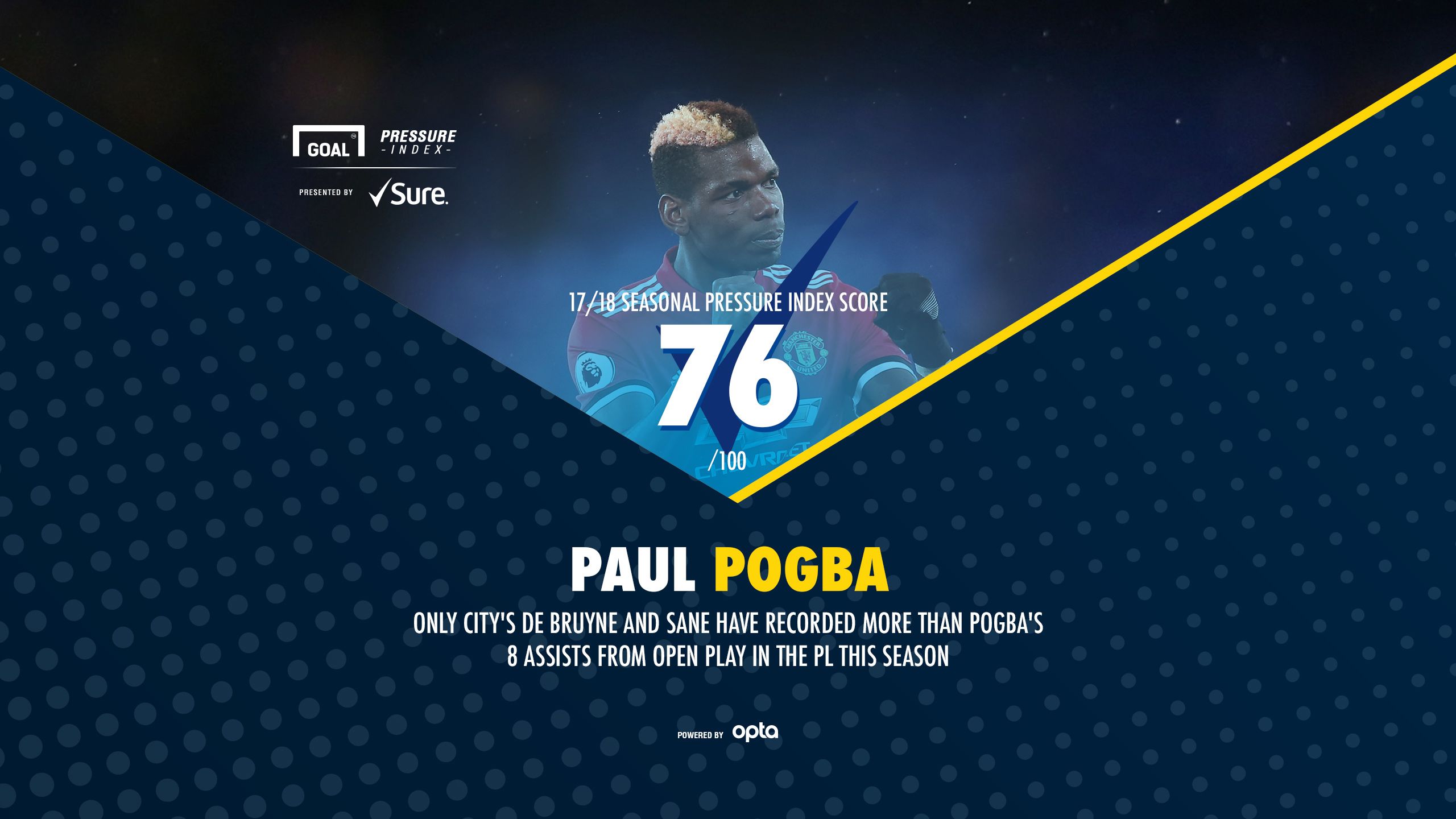 Paul Pogba - 76/100 - Only City's De Bruyne and Sane have recorded more than Pogba's 8 assists from open play in the PL this season