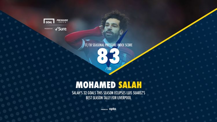 Mohamed Salah - 83/100 - Salah's 32 goals this season eclipses Luis Suarez's best season tally for liverpool